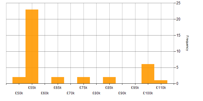 Salary histogram for JWT in England