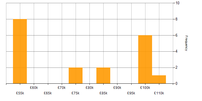 Salary histogram for JWT in London