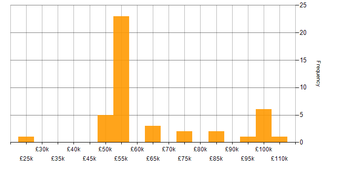 Salary histogram for JWT in the UK