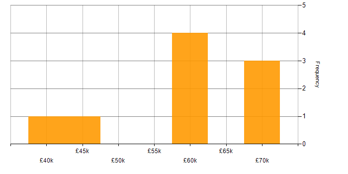 Salary histogram for Kafka in the East Midlands