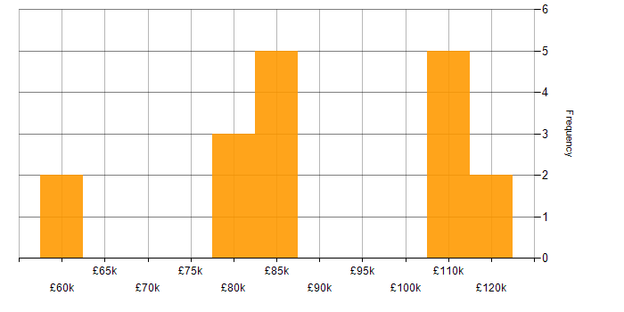 Salary histogram for Kafka in the East of England