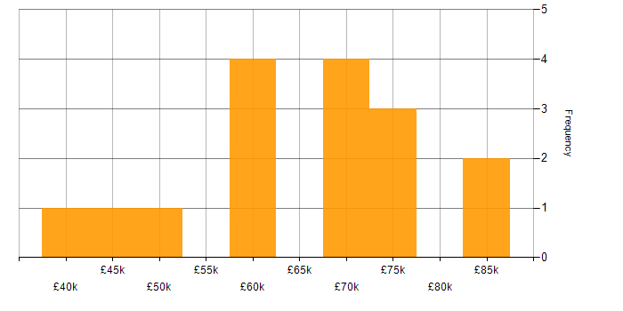 Salary histogram for Kafka in the Midlands