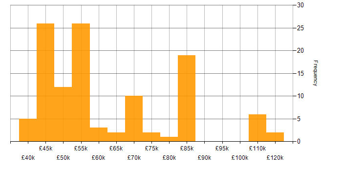 Salary histogram for Kafka in the South East