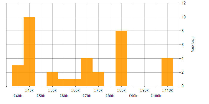 Salary histogram for Kafka in the Thames Valley