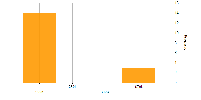 Salary histogram for Kafka in West Sussex