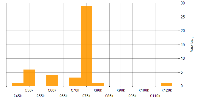 Salary histogram for Kali Linux in England