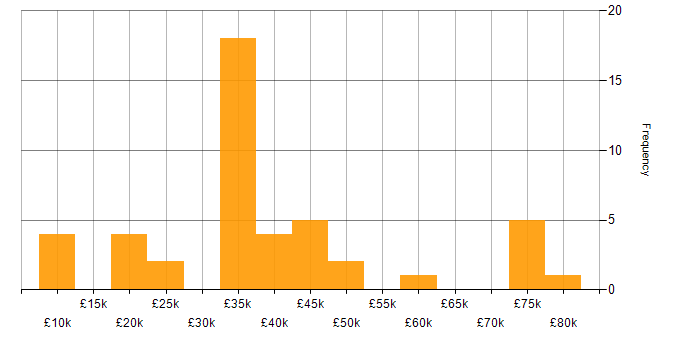 Salary histogram for Kalman Filter in the Midlands