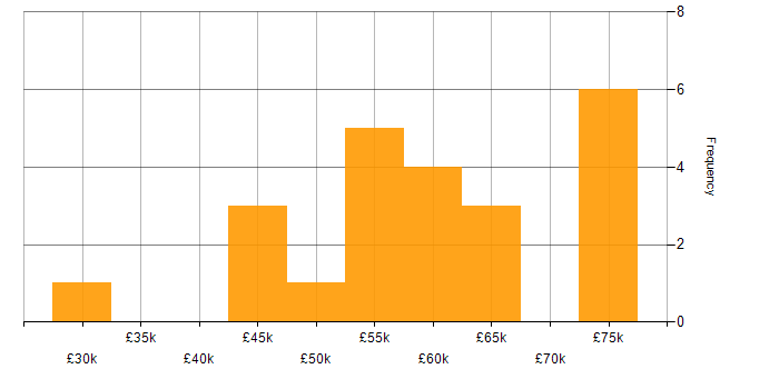 Salary histogram for Kalman Filter in the South West