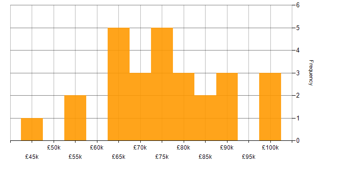 Salary histogram for Kanban in the City of London