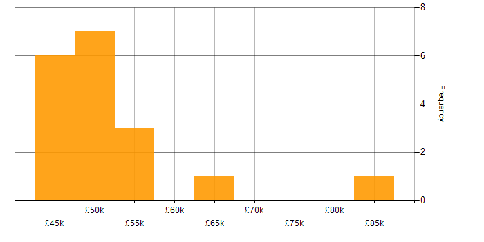 Salary histogram for Kanban in the East Midlands
