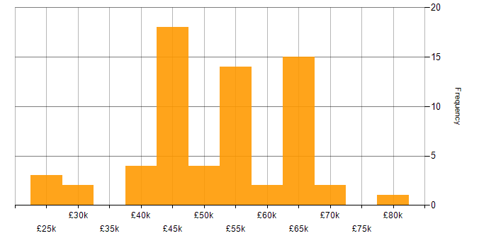 Salary histogram for Kanban in the East of England