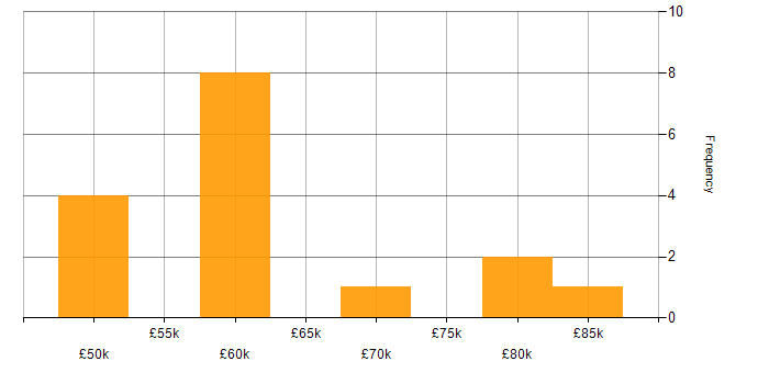 Salary histogram for Kanban in Gloucestershire