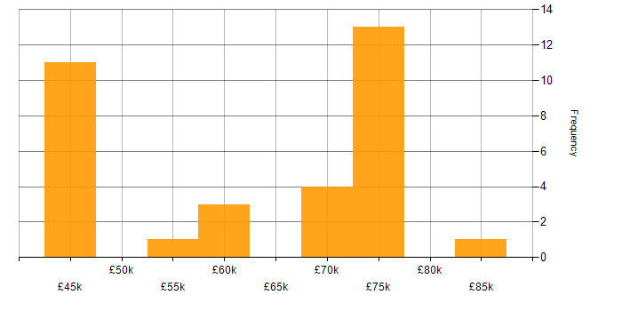 Salary histogram for Kanban in the North East