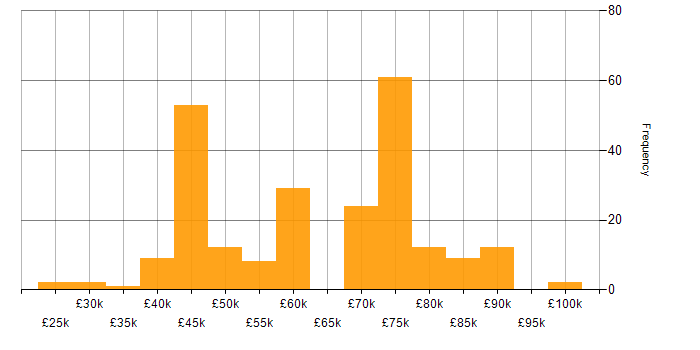 Salary histogram for Kanban in the North of England