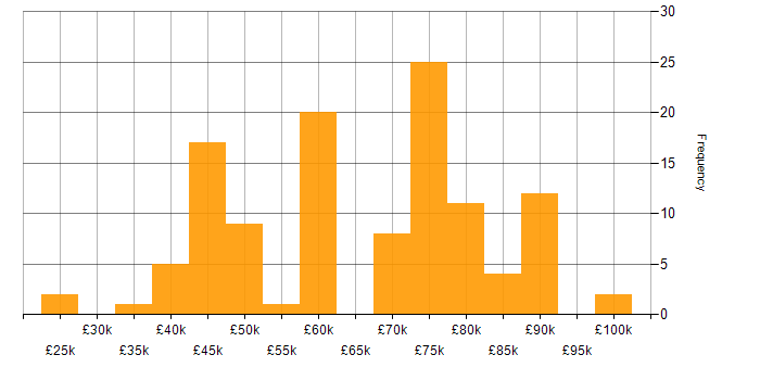 Salary histogram for Kanban in the North West