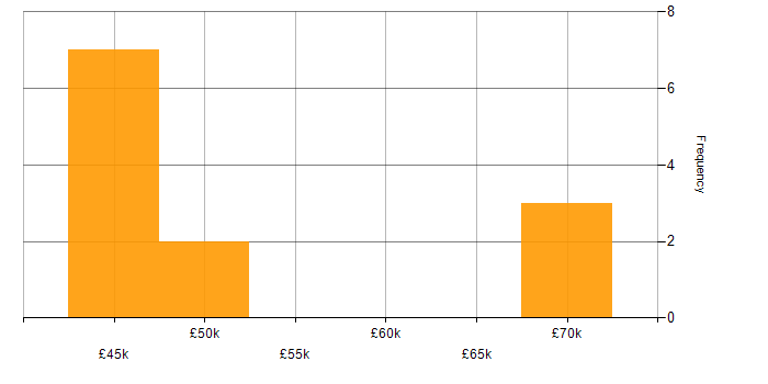 Salary histogram for Kanban in North Yorkshire