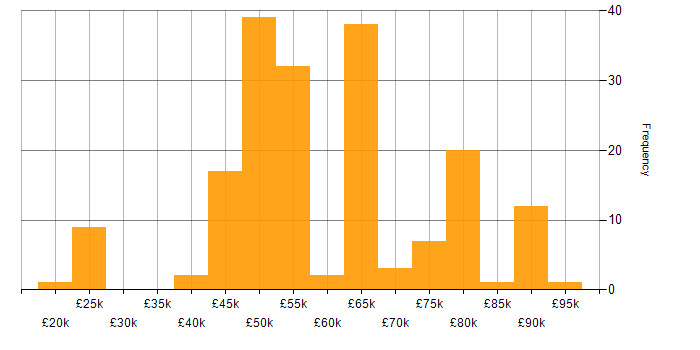 Salary histogram for Kanban in the South East