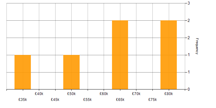 Salary histogram for Kanban in South Wales