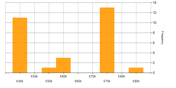 Salary histogram for Kanban in Tyne and Wear