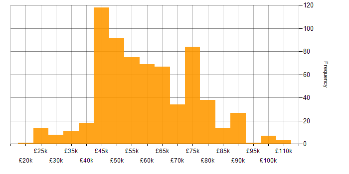 Salary histogram for Kanban in the UK excluding London
