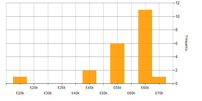Salary histogram for Kanban in West Sussex