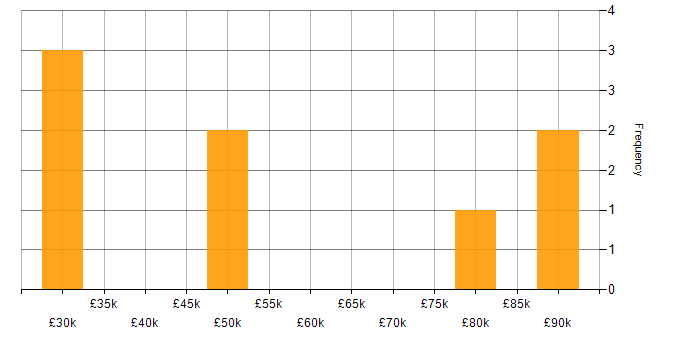 Salary histogram for Kanban in Wiltshire