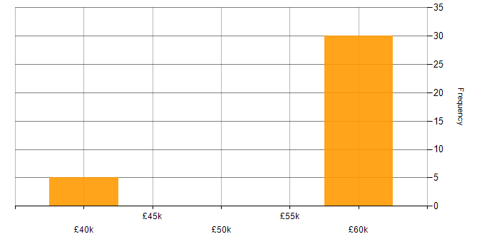 Salary histogram for Karma Test Runner in the UK
