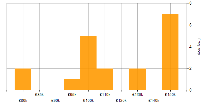 Salary histogram for KDB in the UK