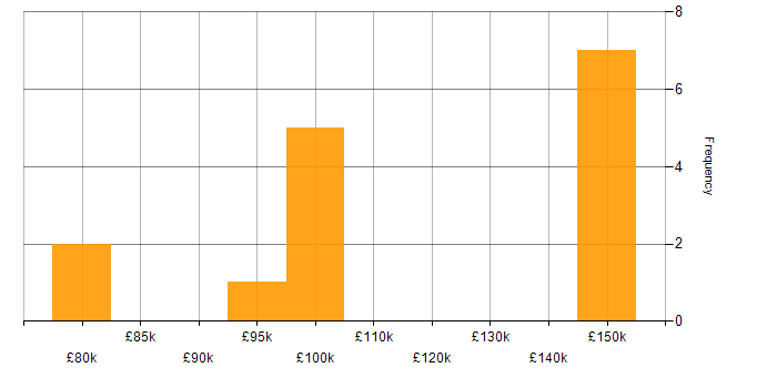 Salary histogram for KDB Developer in England