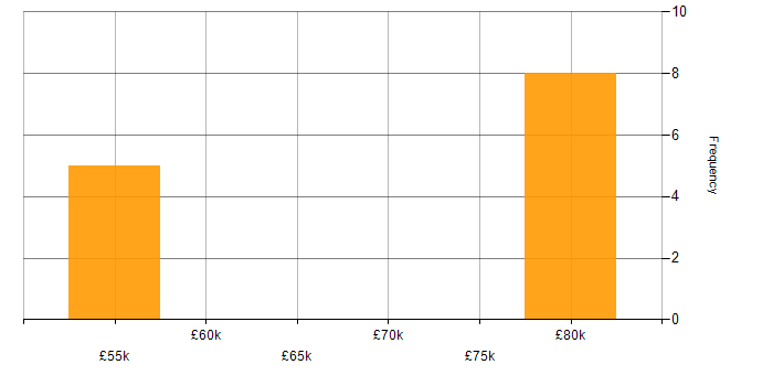 Salary histogram for Kenna in the UK