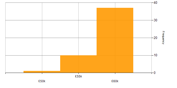 Salary histogram for Kentico in the UK excluding London