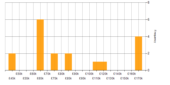 Salary histogram for Keras in England