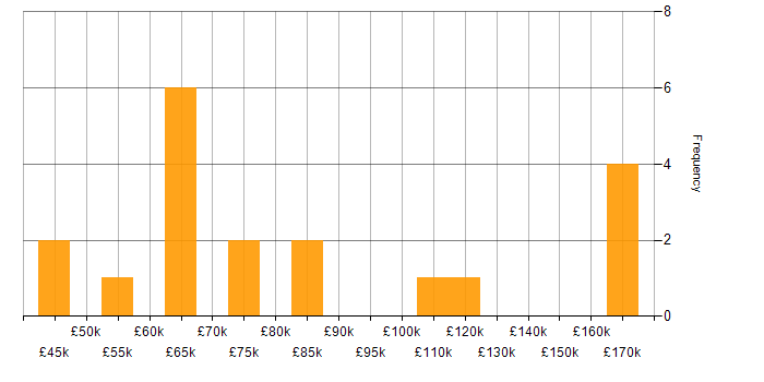 Salary histogram for Keras in the UK