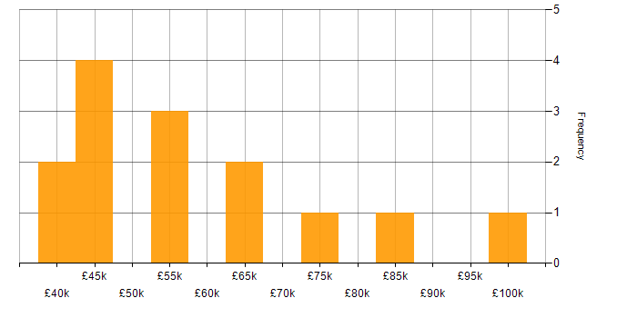 Salary histogram for Kerberos in the UK