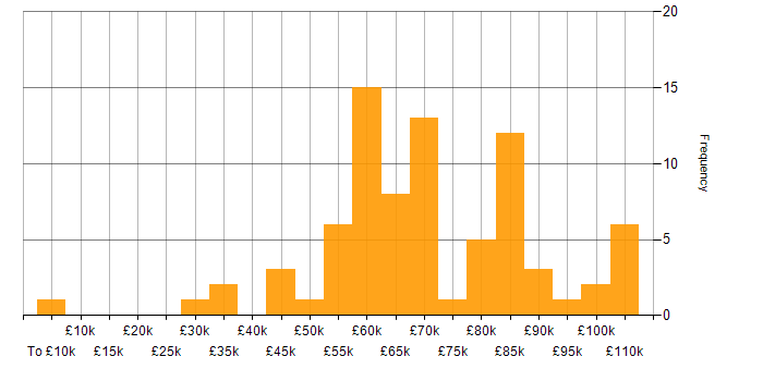 Salary histogram for Key Management in England