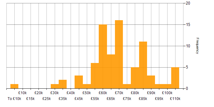 Salary histogram for Key Management in the UK