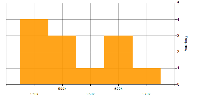 Salary histogram for Keycloak in the UK excluding London