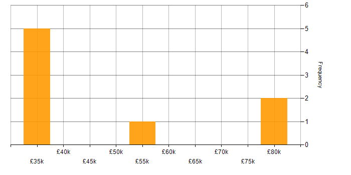 Salary histogram for Kibana in the North of England