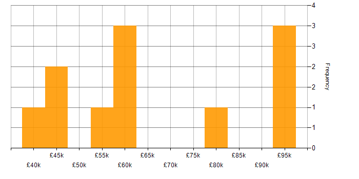 Salary histogram for Kimball Methodology in the West Midlands