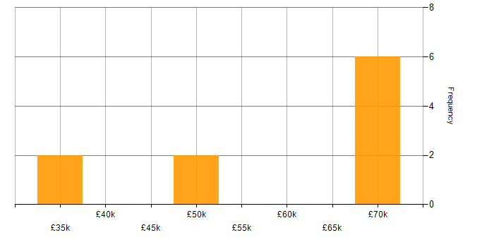 Salary histogram for KnockoutJS in the North of England