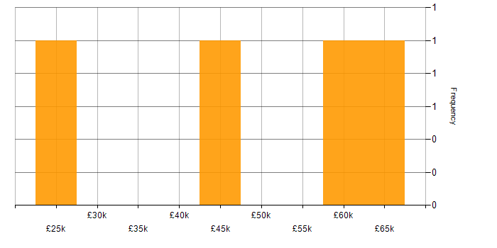 Salary histogram for Knowledge Management in Central London