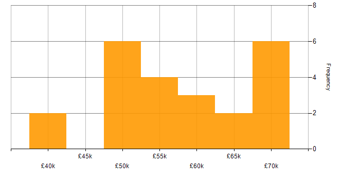 Salary histogram for Knowledge Management in the Midlands