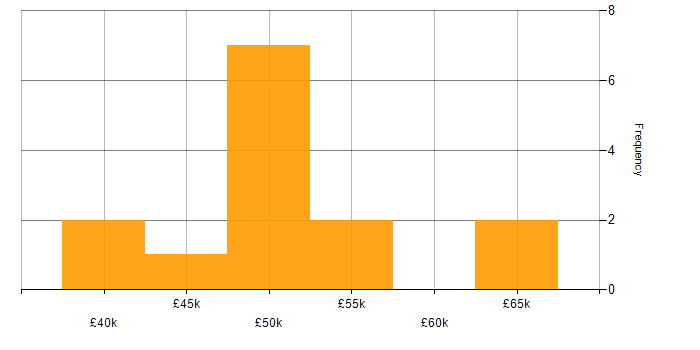 Salary histogram for Knowledge Management in the Thames Valley