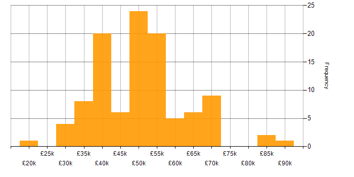 Salary histogram for Knowledge Management in the UK excluding London
