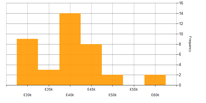 Salary histogram for Knowledge Manager in England