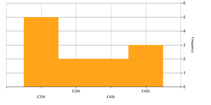 Salary histogram for Knowledge Manager in Tyne and Wear