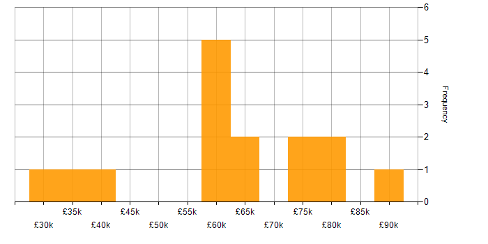 Salary histogram for Knowledge Transfer in Central London