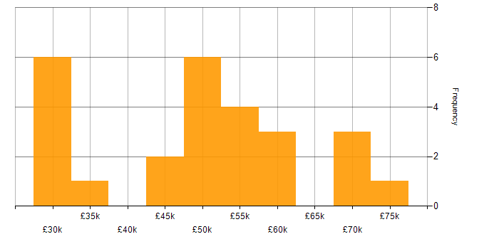 Salary histogram for Knowledge Transfer in the Midlands