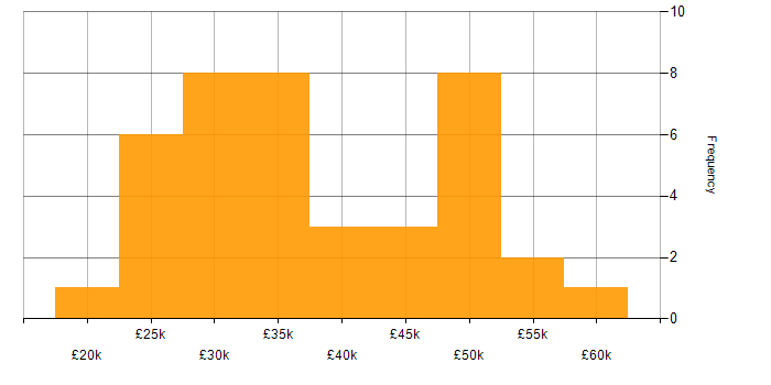 Salary histogram for Knowledge Transfer in the North of England