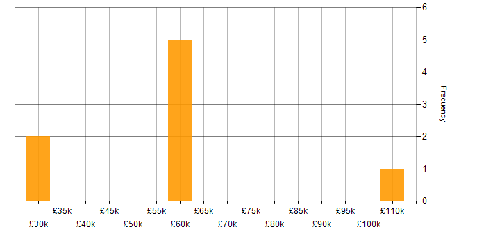 Salary histogram for Knowledge Transfer in the Thames Valley